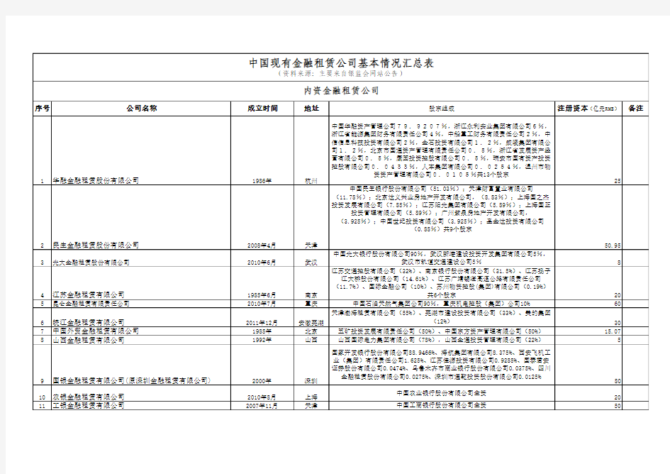 中国现有金融租赁公司基本情况汇总表