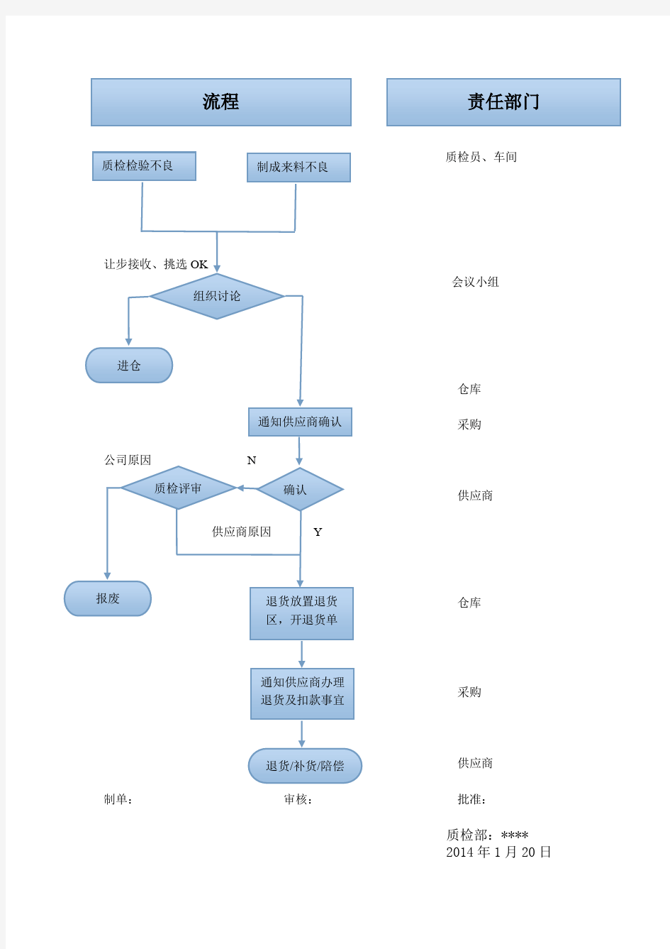 质检部不良品处理流程