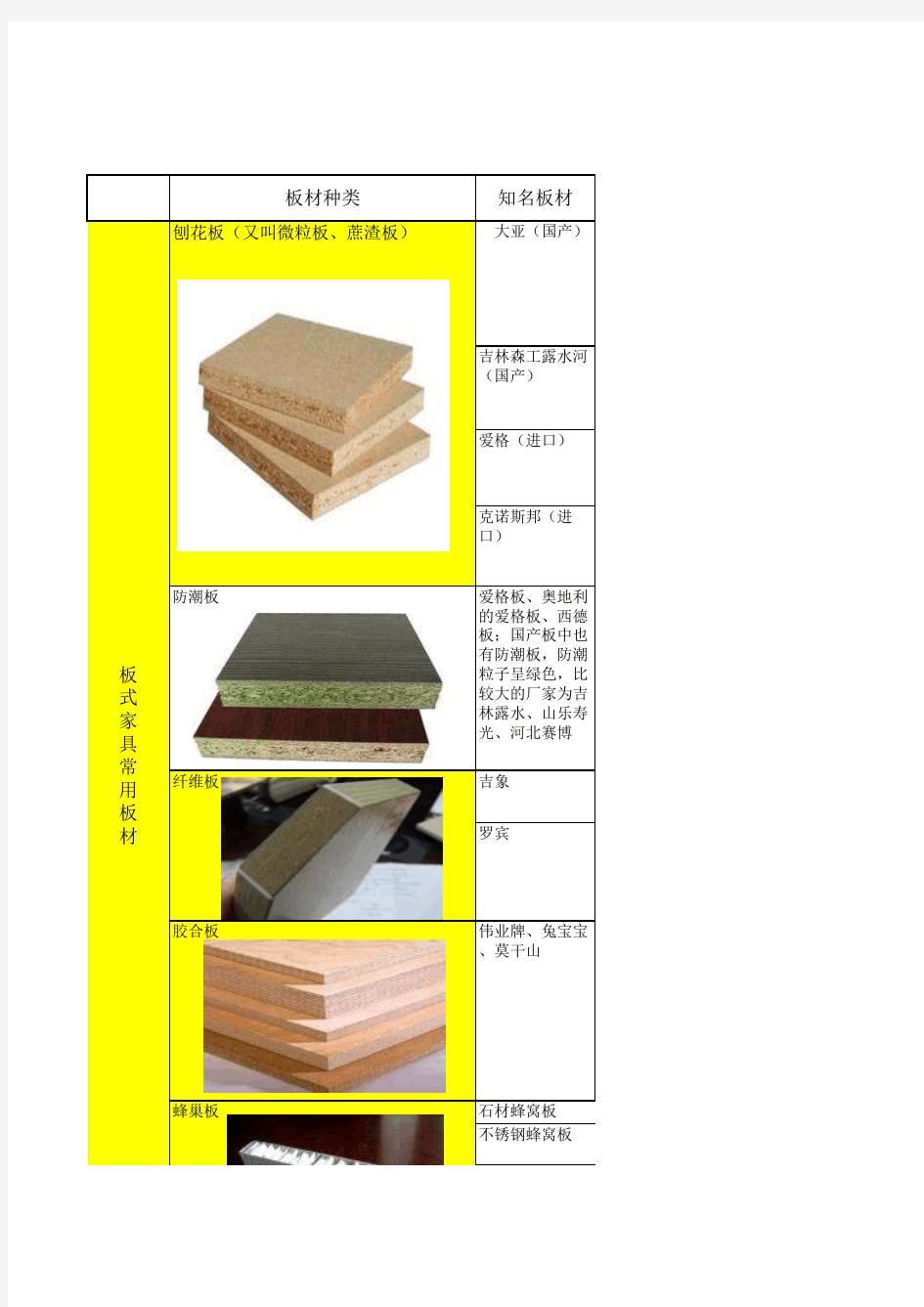 板式家具基材信息