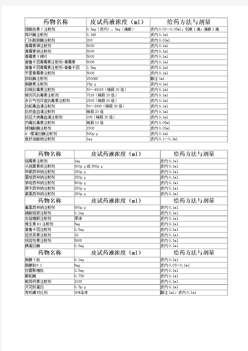 各种药物皮试剂量表