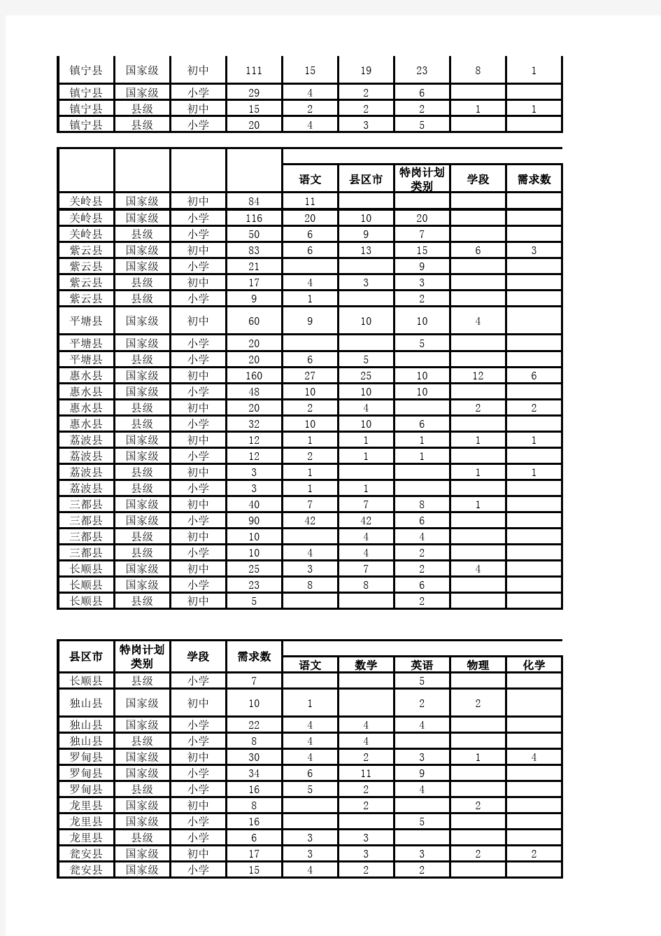 贵州特岗教师分配表