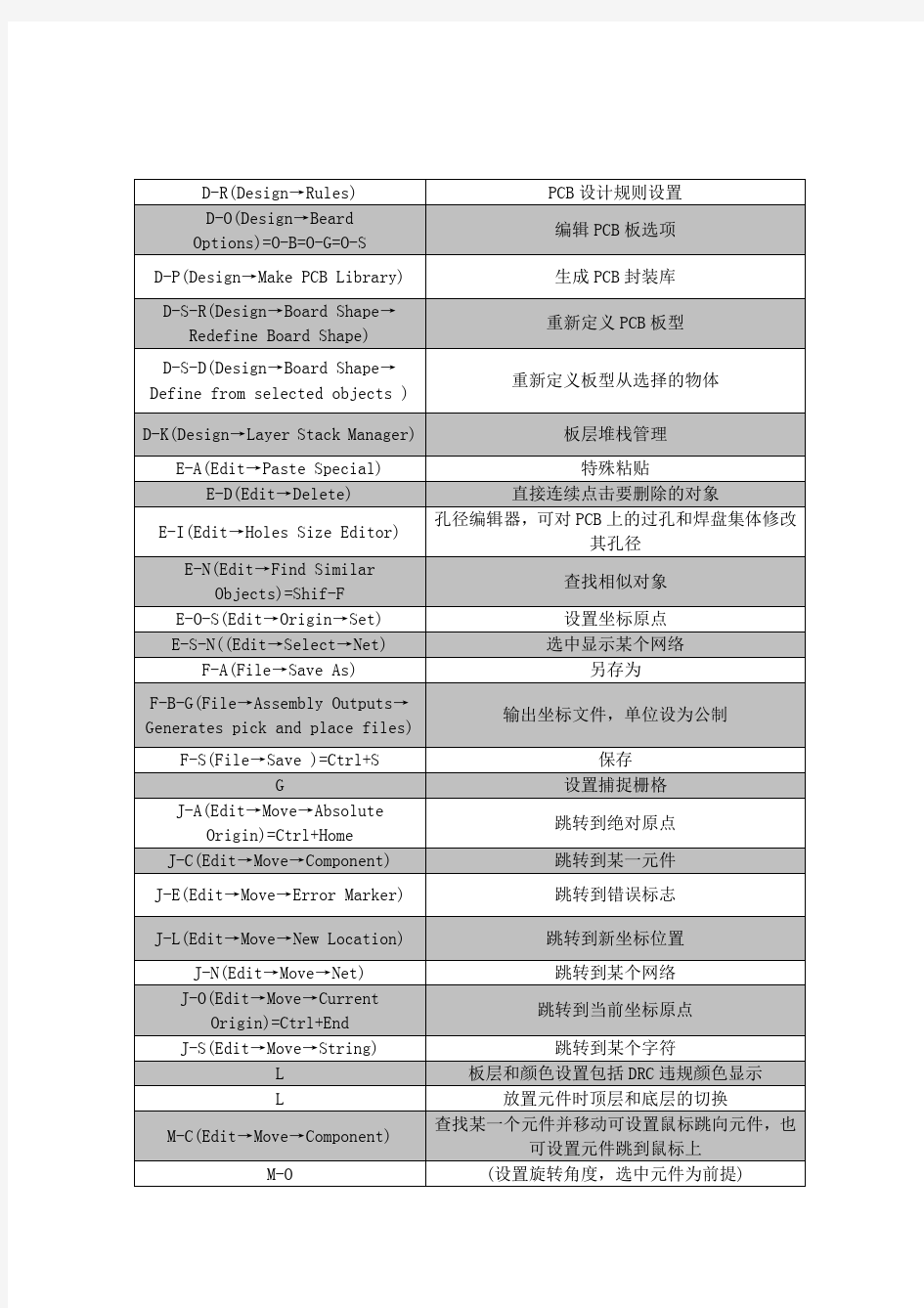 DXP绘制PCB快捷键集合