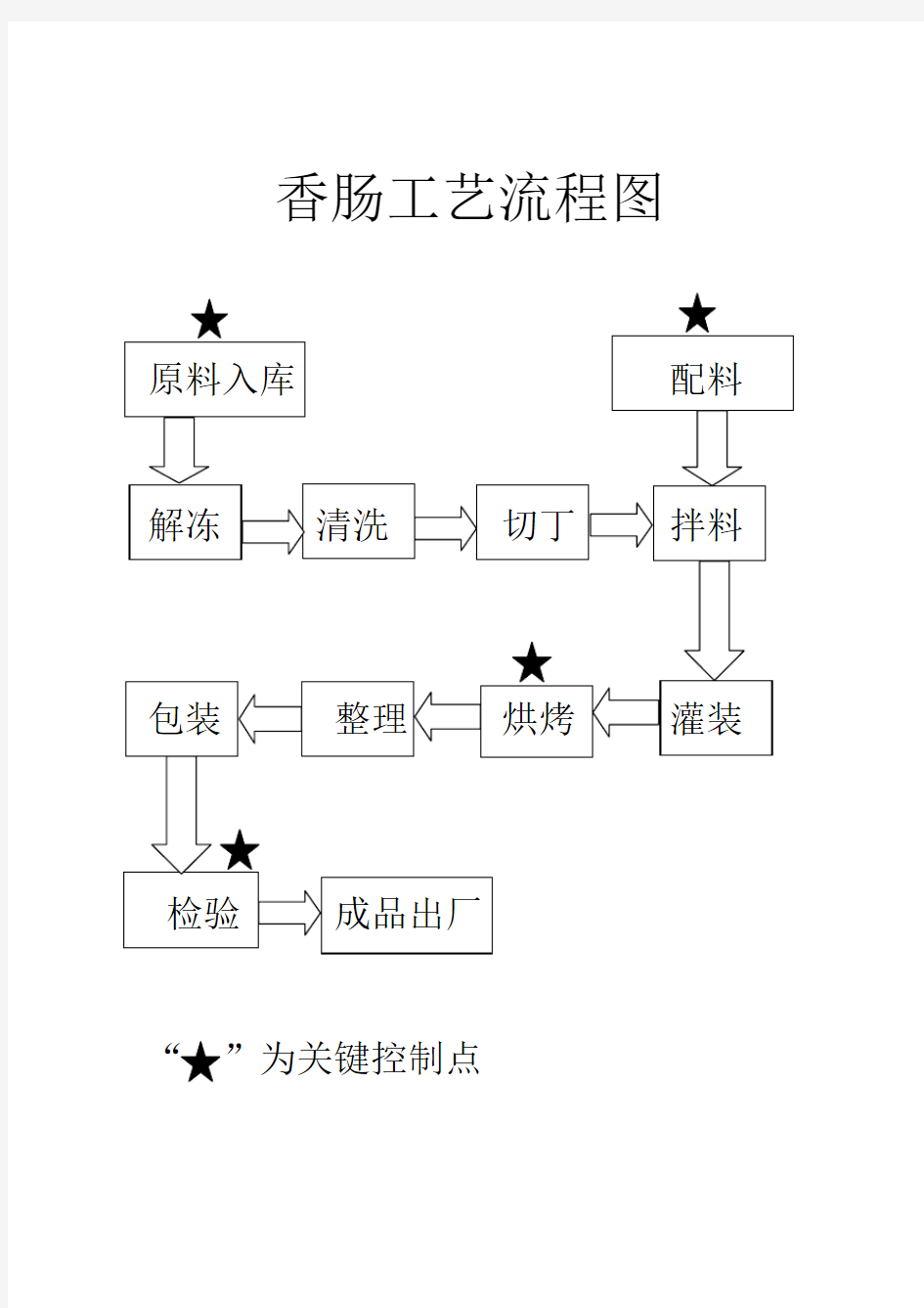 腌腊肉制品工艺流程图