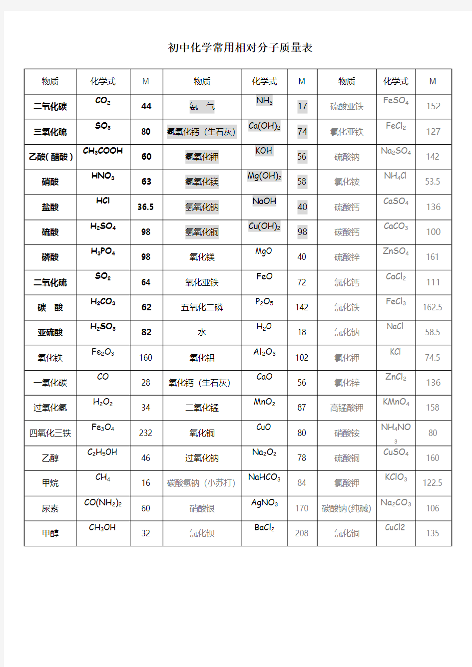 初中化学常见化合物相对分子质量