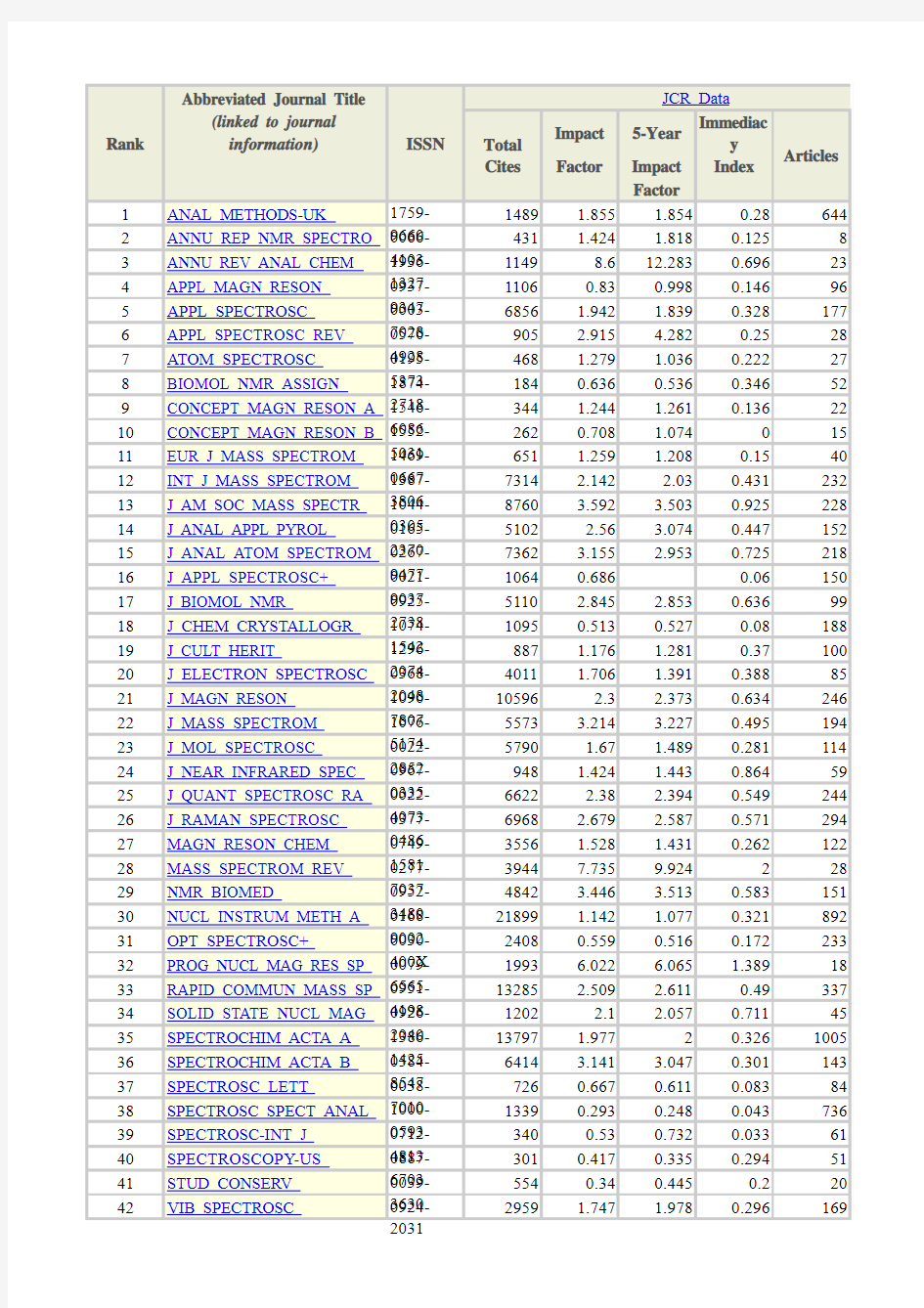 JCR_2013年最新SCI期刊影响因子(光谱类期刊)