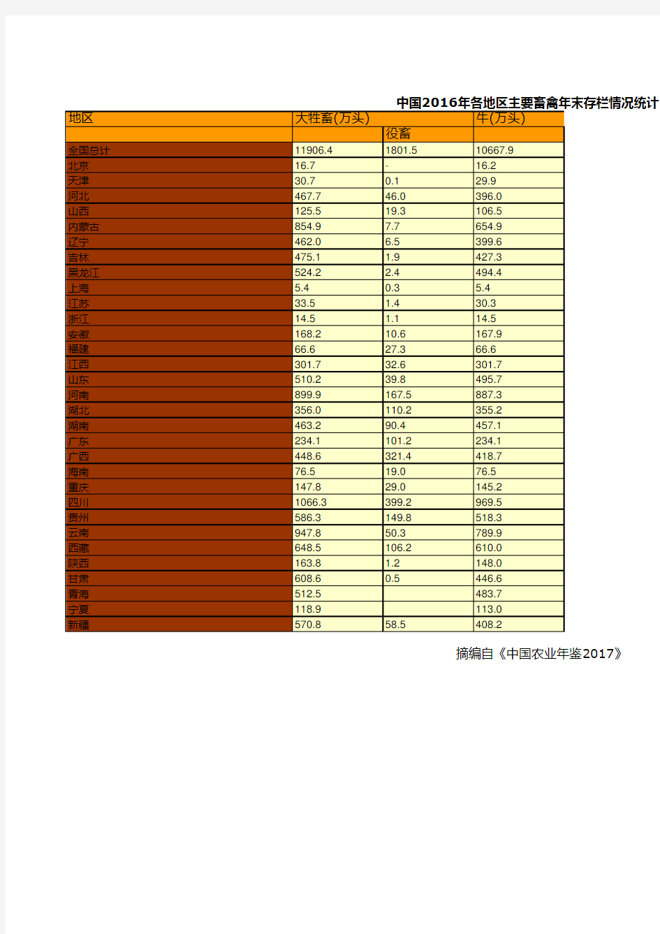 中国农业年鉴2017全国各省数据：中国2016年各地区主要畜禽年末存栏情况统计一