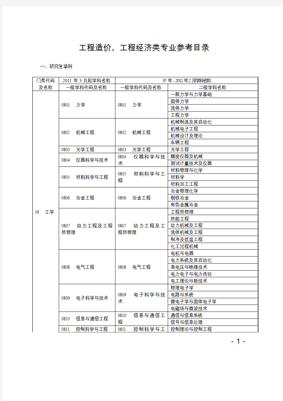 造价工程师考试专业对照表