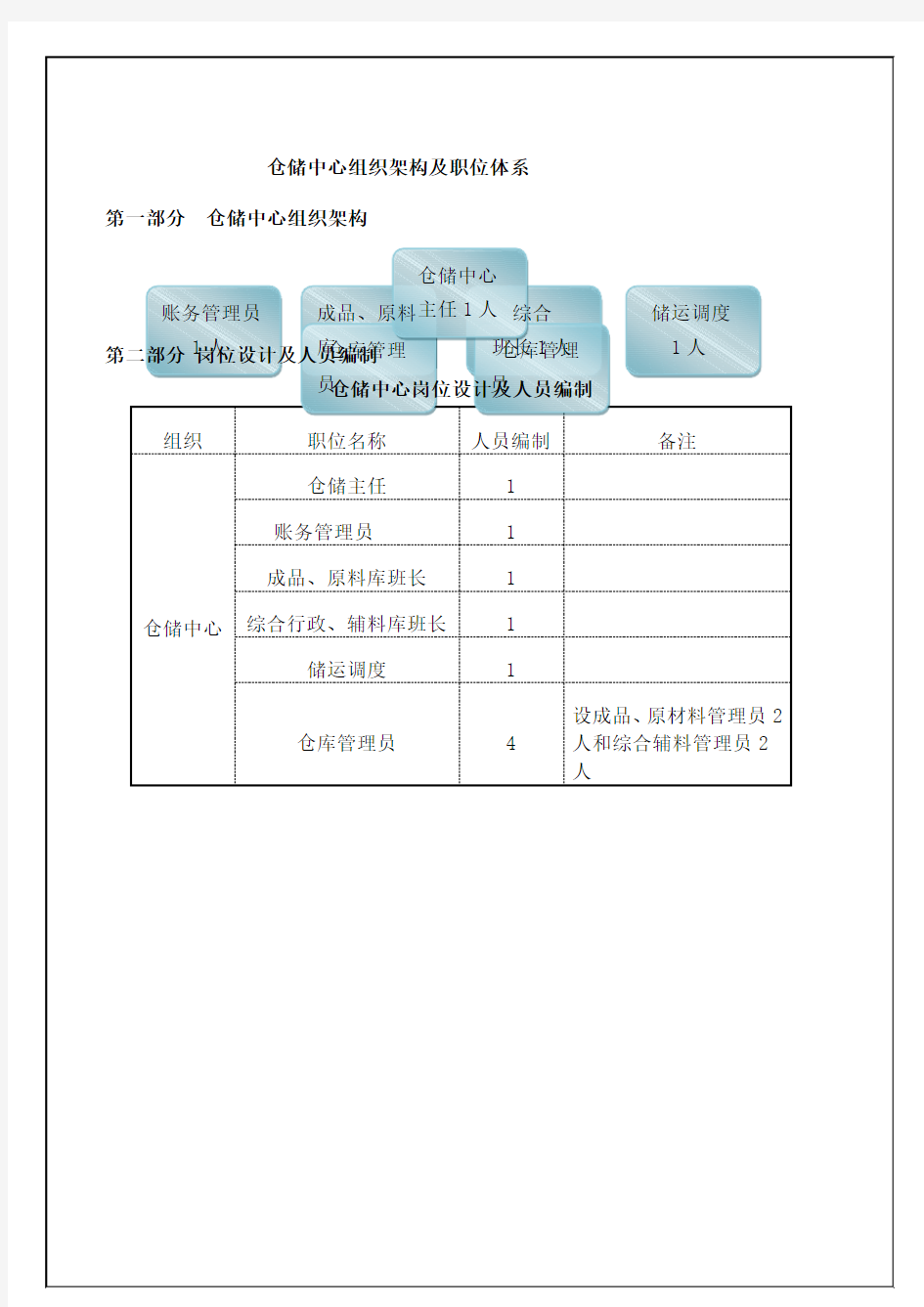 仓储中心岗位职责