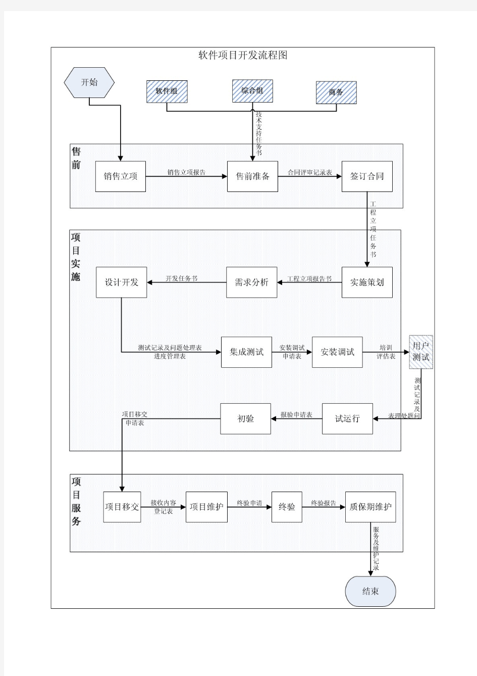 软件项目工作流程图