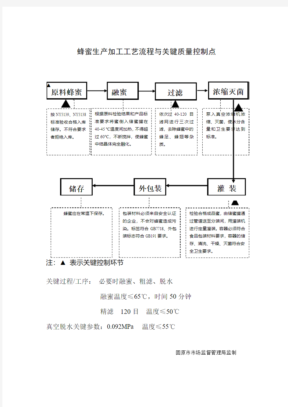 2蜂蜜生产加工工艺流程与关键质量控制点