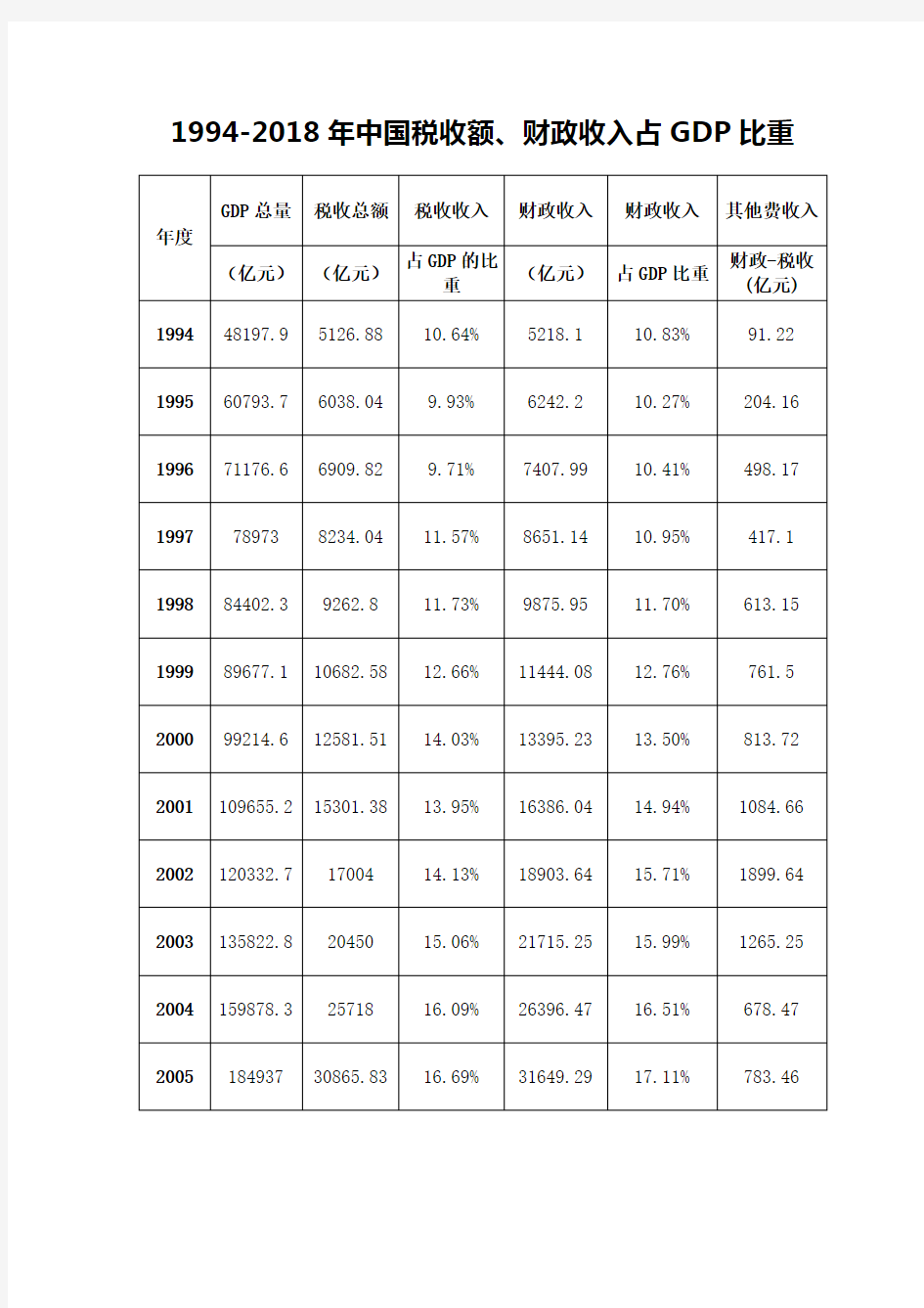 1994-2018年中国历年税收额、财政收入占GDP比重