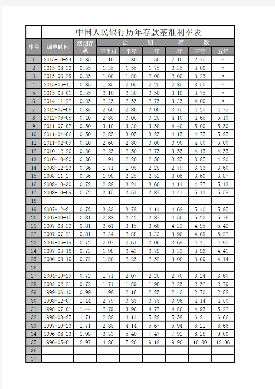中国人民银行历年存贷款基准利率表(最新)