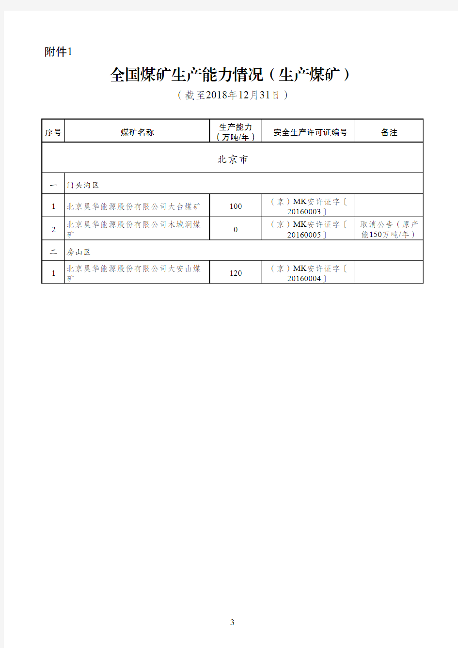 全国煤矿生产能力情况(生产煤矿截止2018年12月31日)