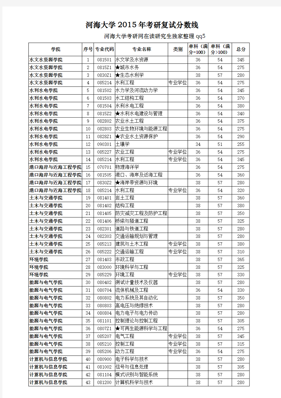 河海大学考研复试分数线 各专业录取分数线公布