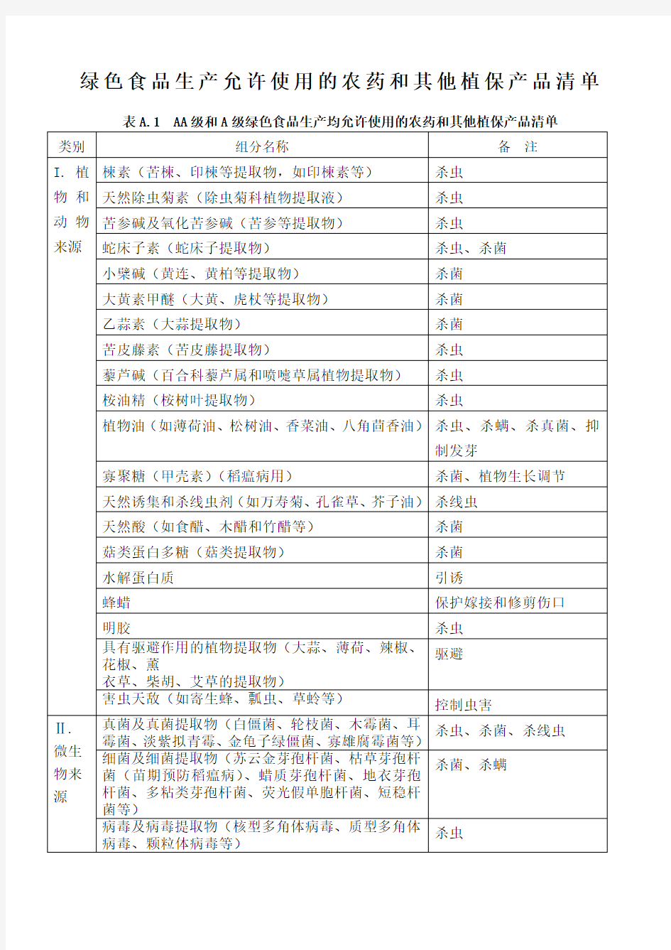 绿色食品农药使用准则国家明令禁止生产销售和使用的农药