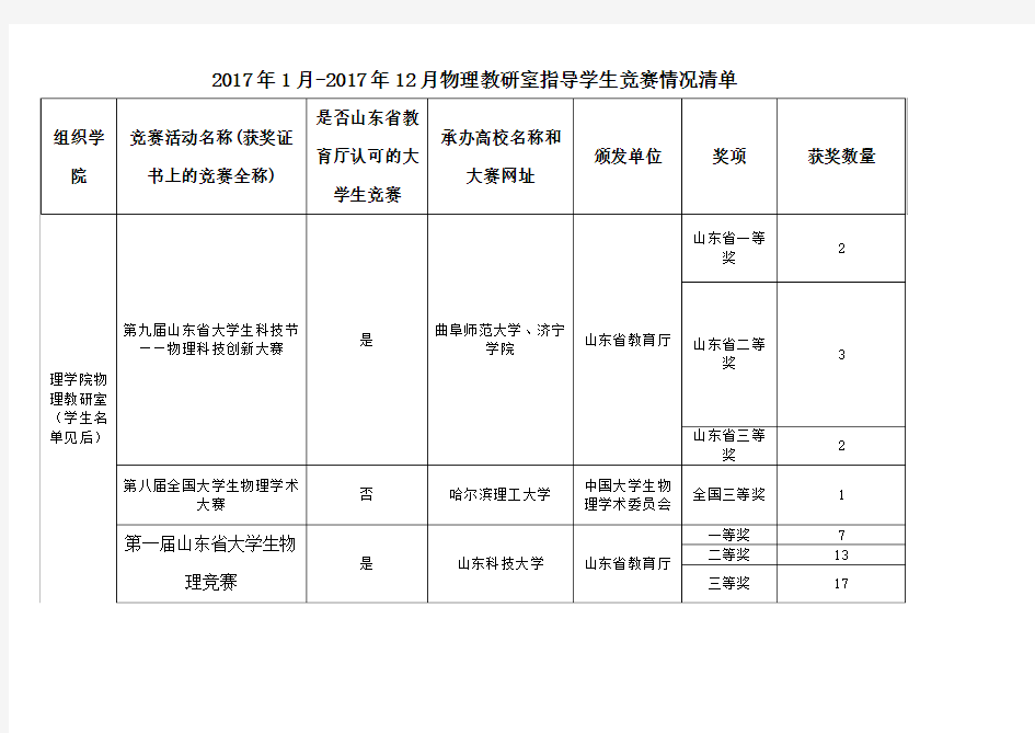 2017年物理创新类竞赛汇总