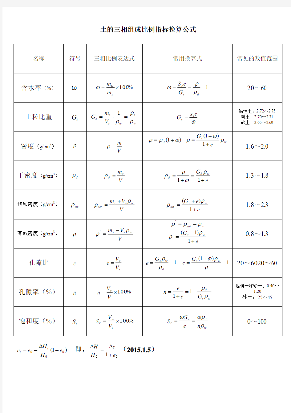 土的三相组成比例指标换算公式