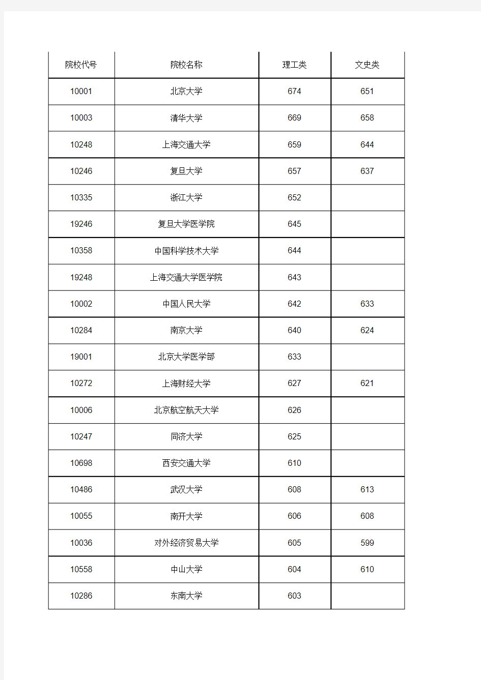 2015年广西高考本科第一批投档分数线