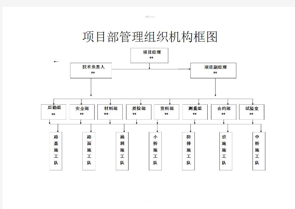 项目部管理组织机构框图