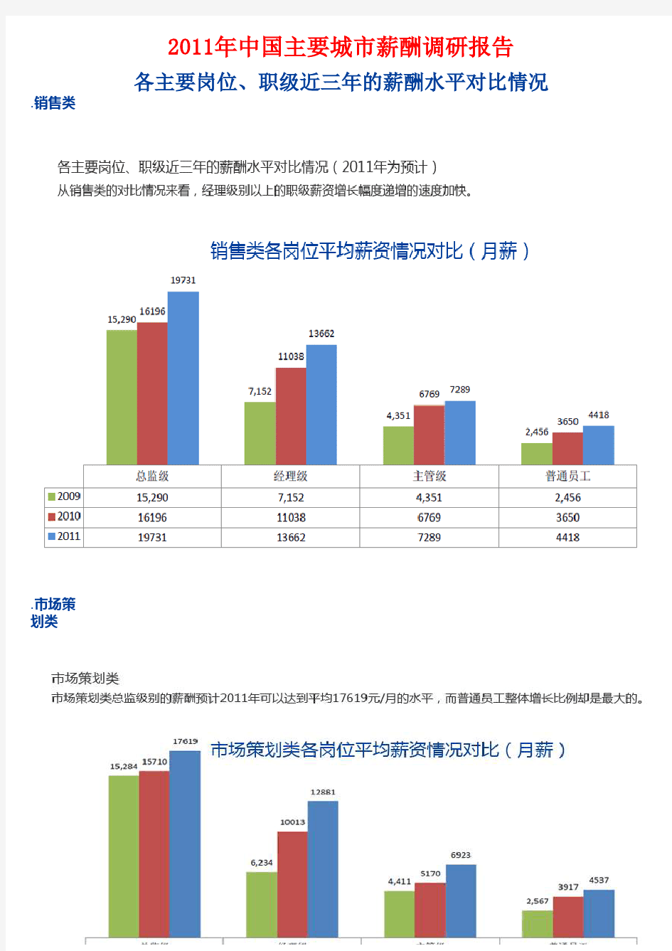 中国主要城市薪酬调研报告 