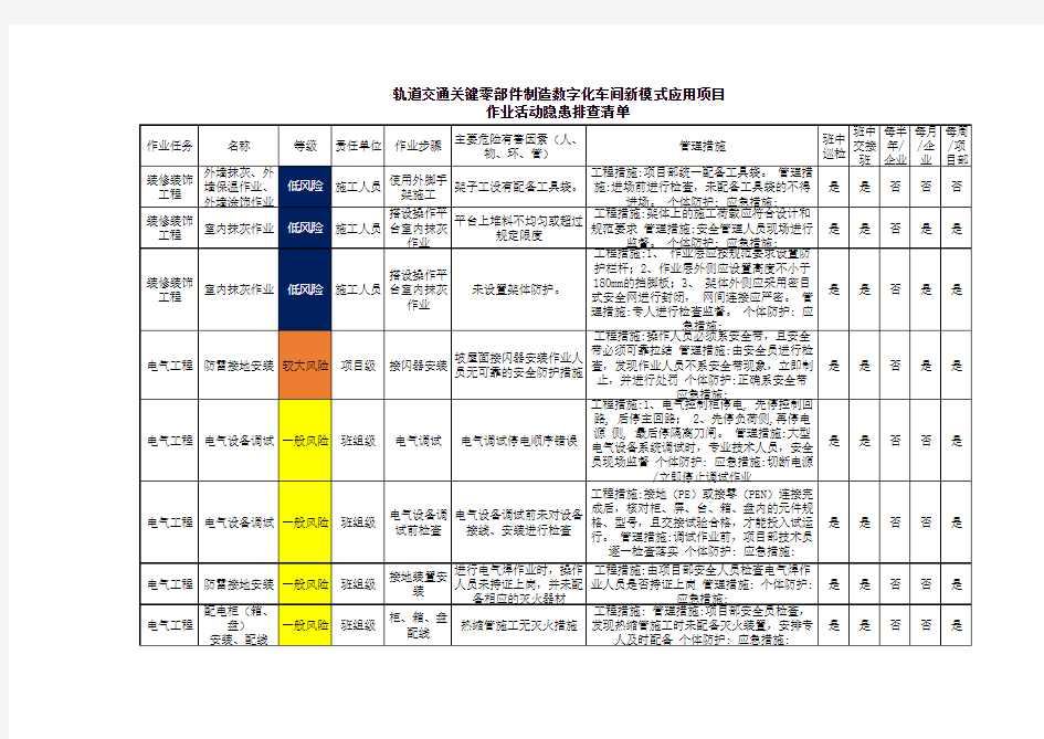 作业活动隐患排查清单