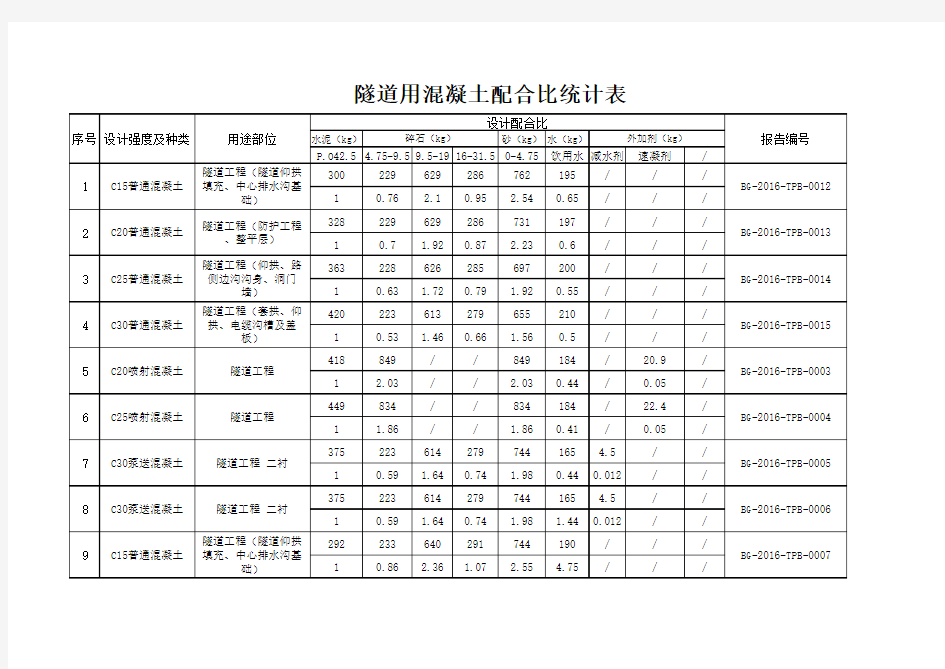 隧道用混凝土配合比