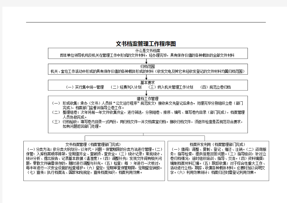 文书档案管理工作程序图