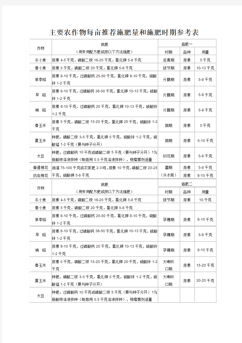 主要农作物每亩 施肥量和施肥时期参考表