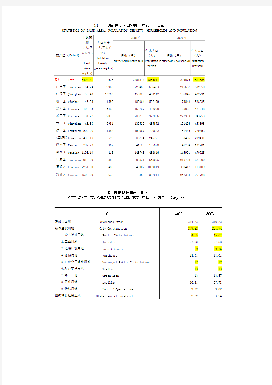 武汉市统计年鉴