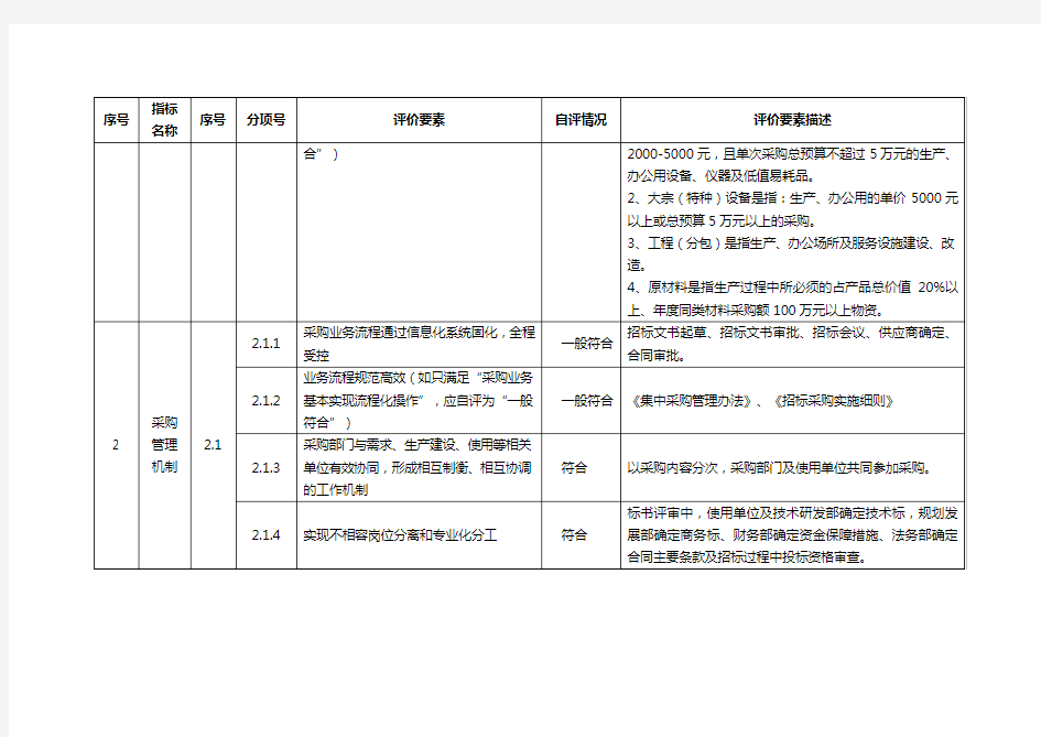 采购管理专项提升对标自评表说明