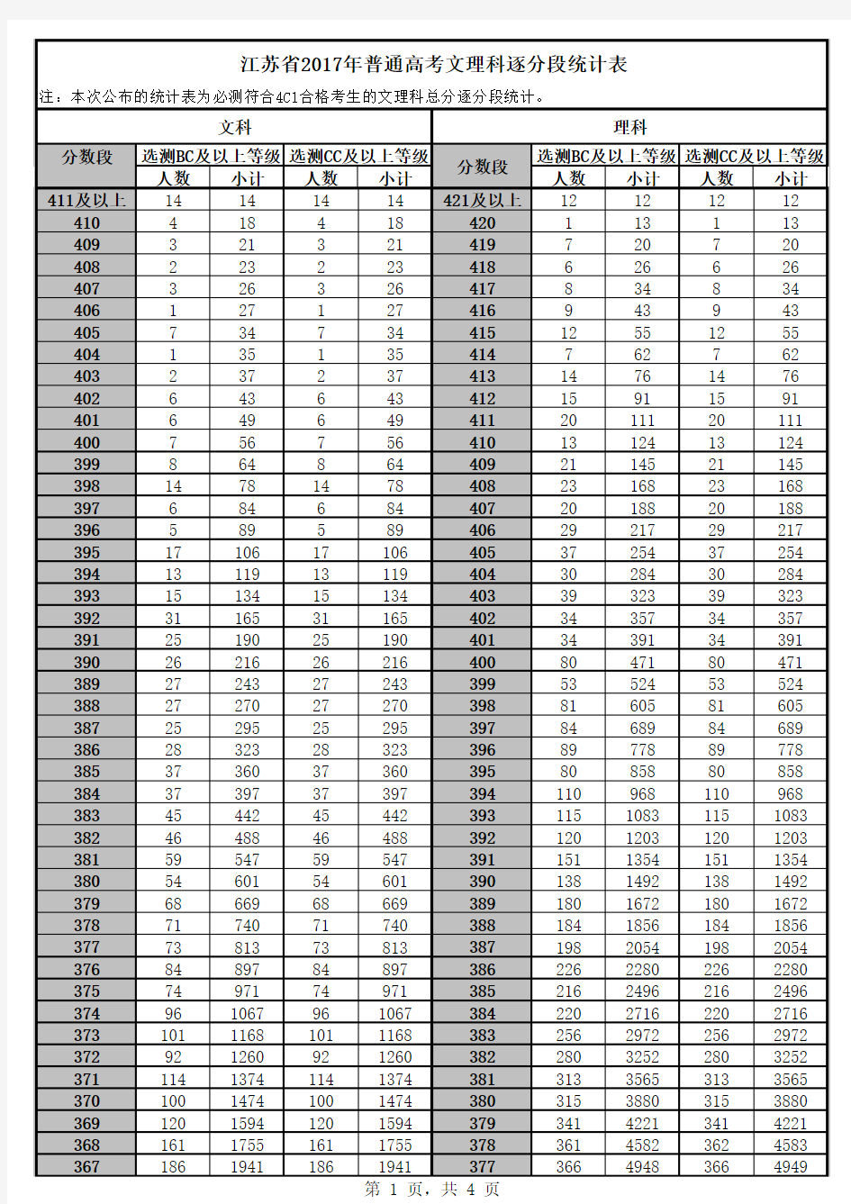 江苏省2017年普通高考文理科逐分段统计表