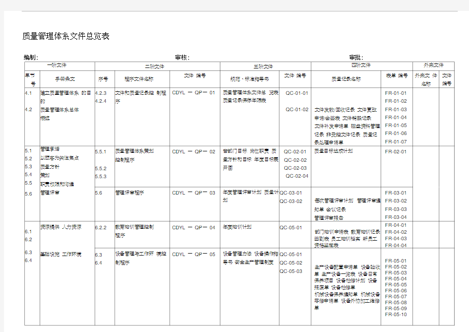 质量管理体系文件总览表