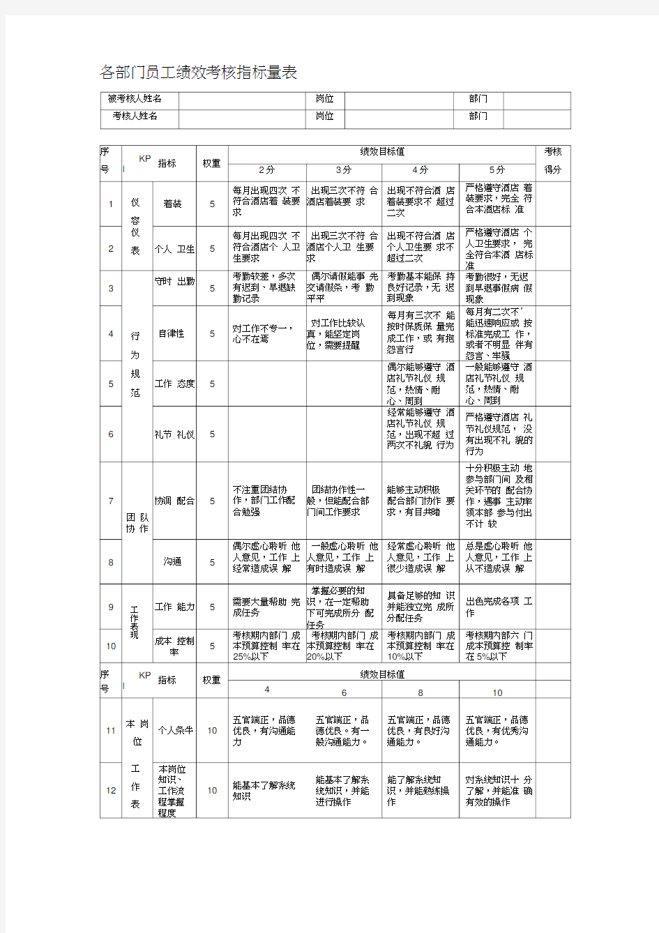 各部门员工绩效考核指标量表2.