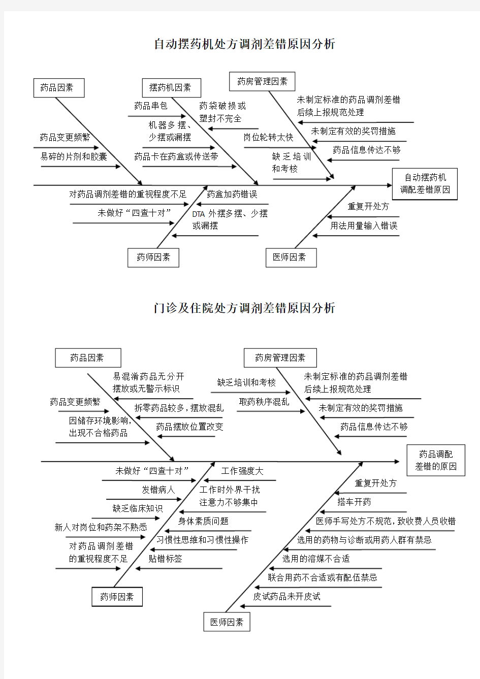 处方调剂差错原因分析(鱼骨图)