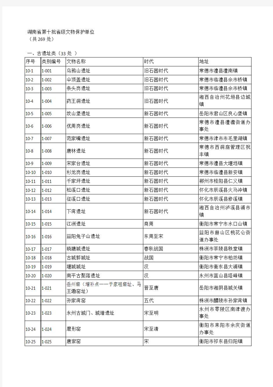 湖南省第10批省级文物保护单位
