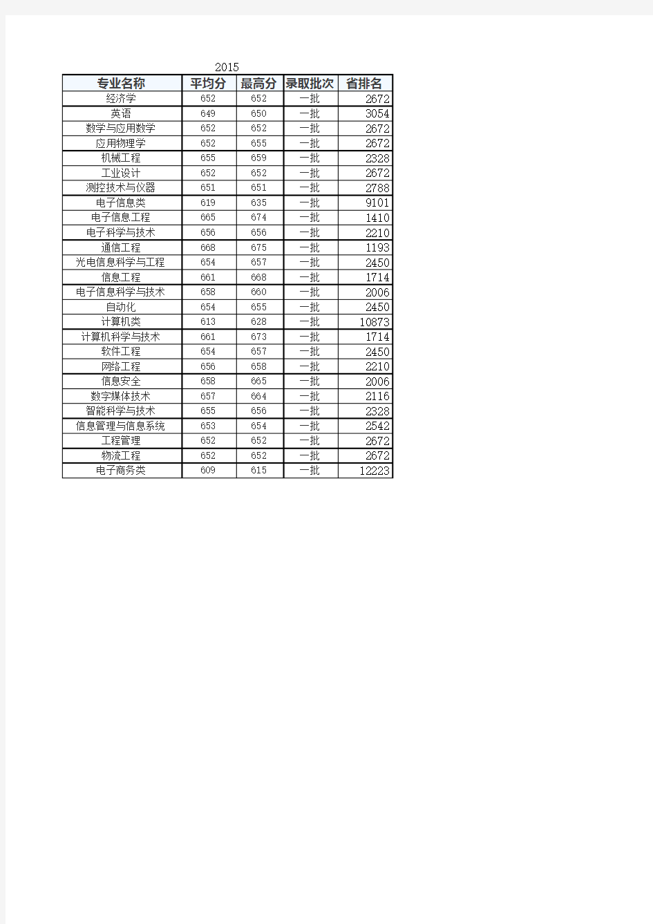 北邮2017各专业录取省排名