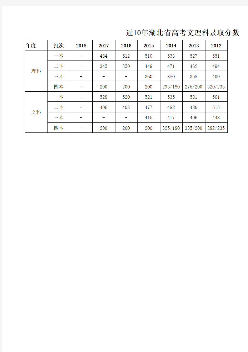 2018历年湖北省高考文理科录取分数线统计