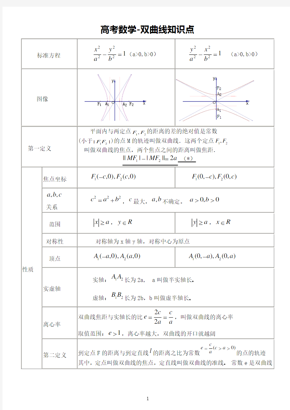 高考数学-双曲线知识点