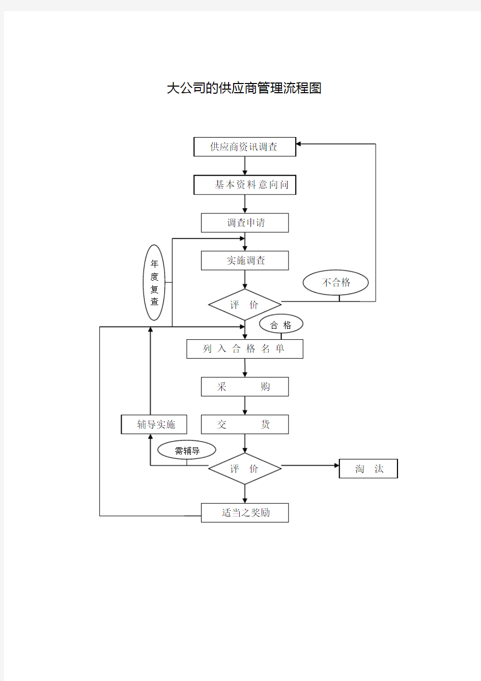 大公司的供应商管理流程图