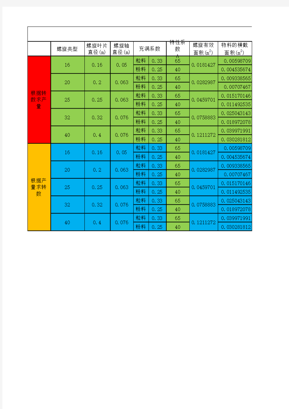 水平螺旋输送机设计计算及参数表