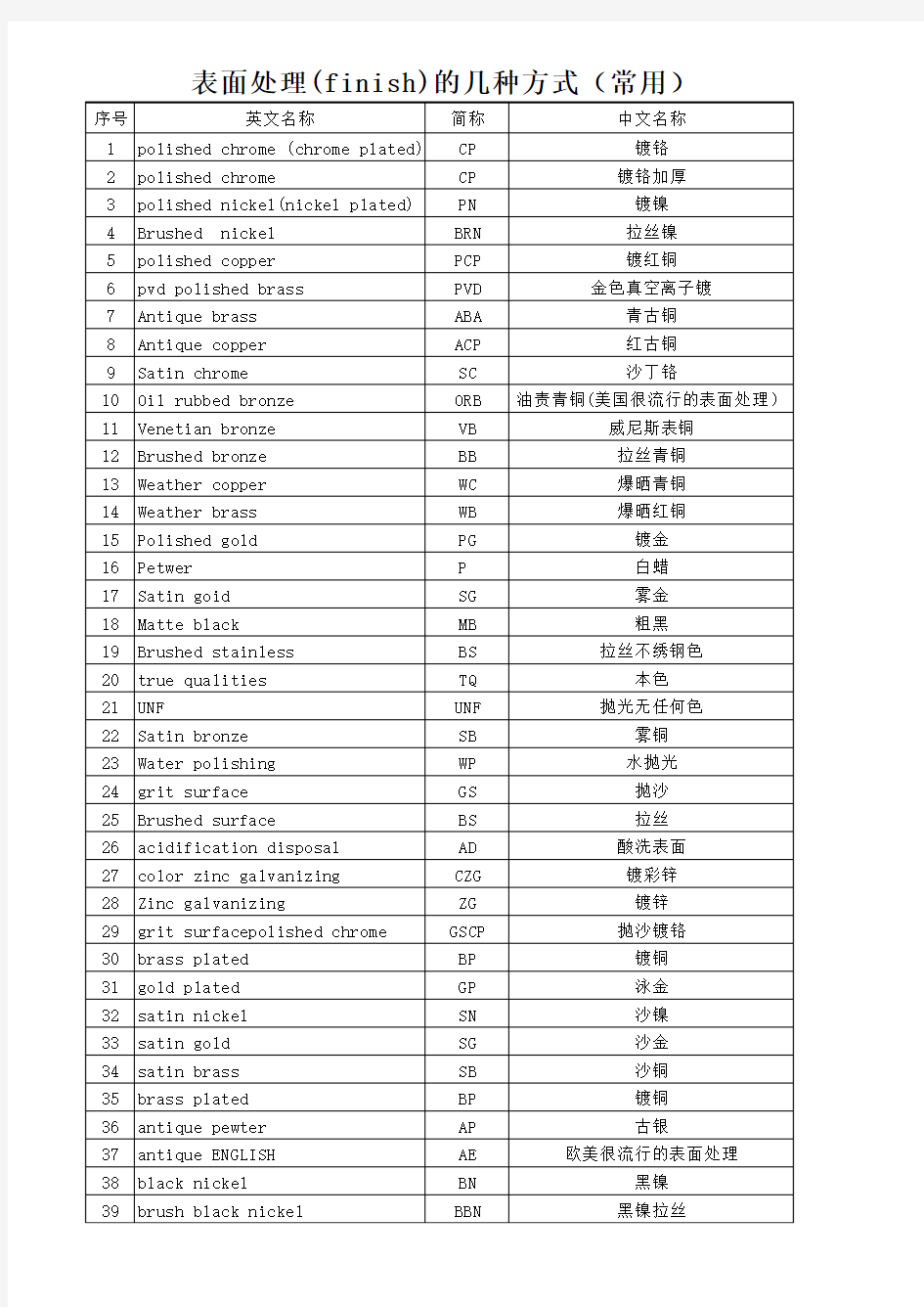 表面处理代号