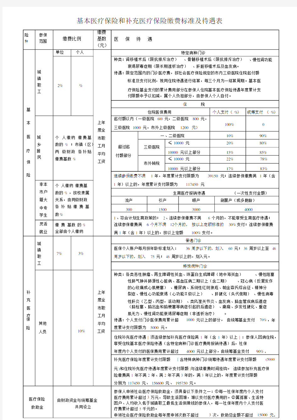 中山市基本医疗保险和补充医疗保险缴费标准及待遇表.docx