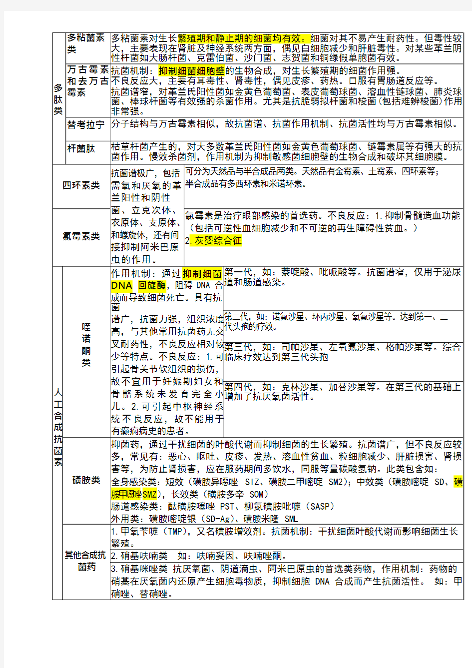 抗生素分类简介及作用机制总结(可编辑修改word版)