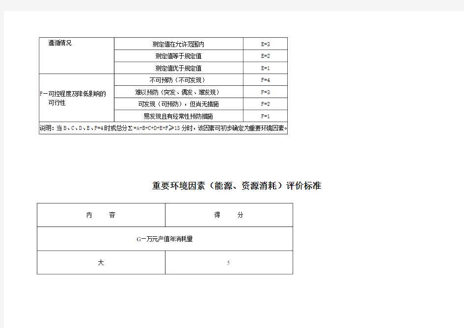 环境因素识别与评价及重要环境因素清单