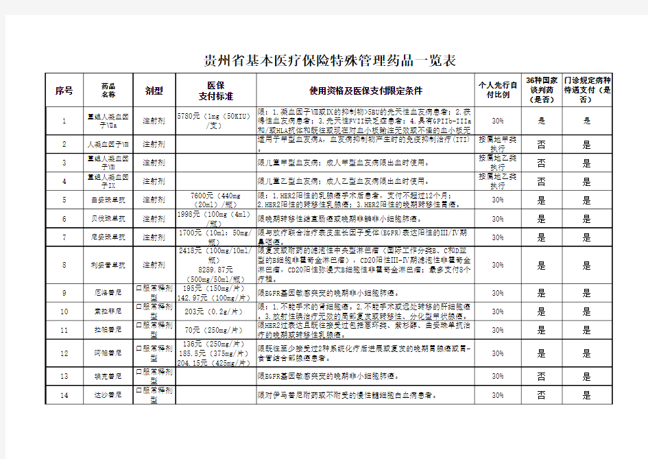 贵州省基本医疗保险特殊管理药品一览表