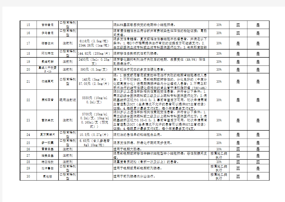 贵州省基本医疗保险特殊管理药品一览表