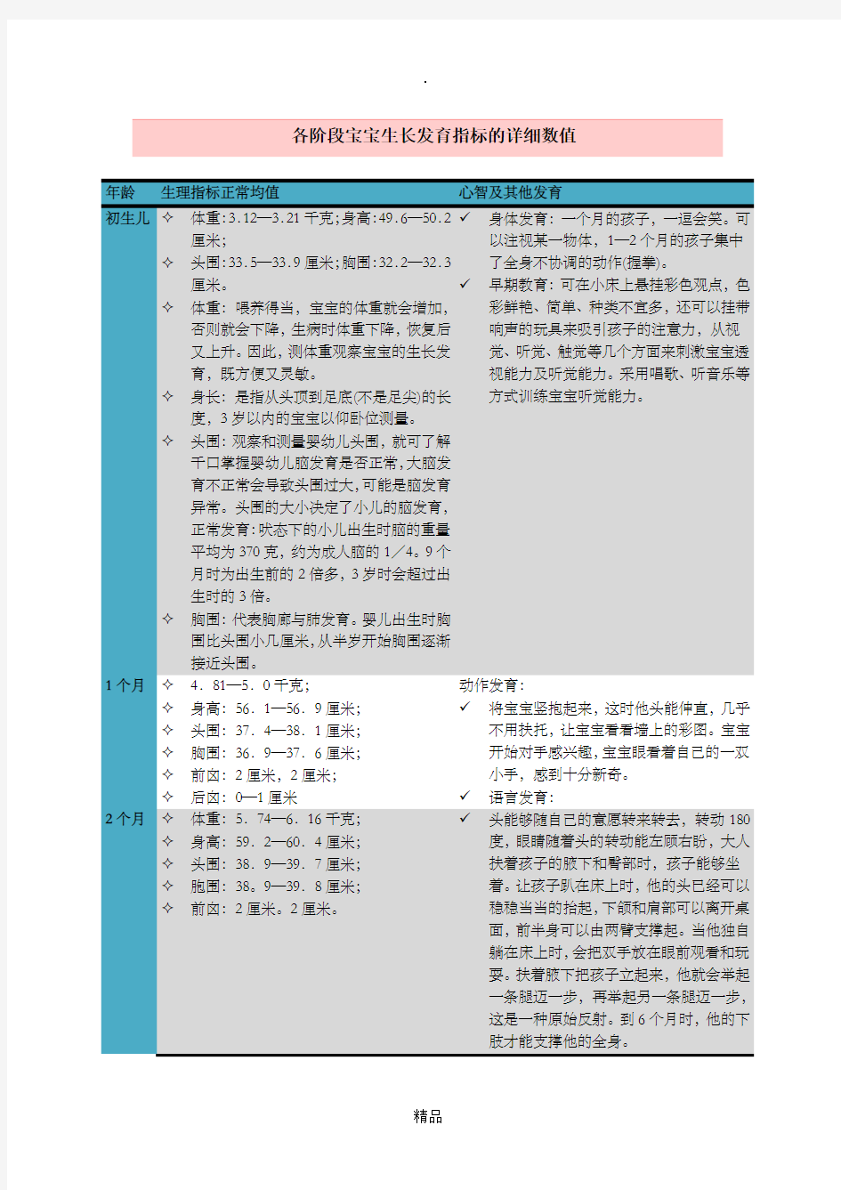 各阶段宝宝生长发育指标的详细数值