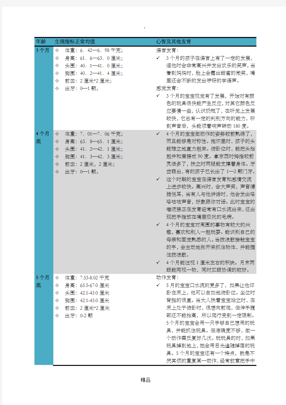 各阶段宝宝生长发育指标的详细数值