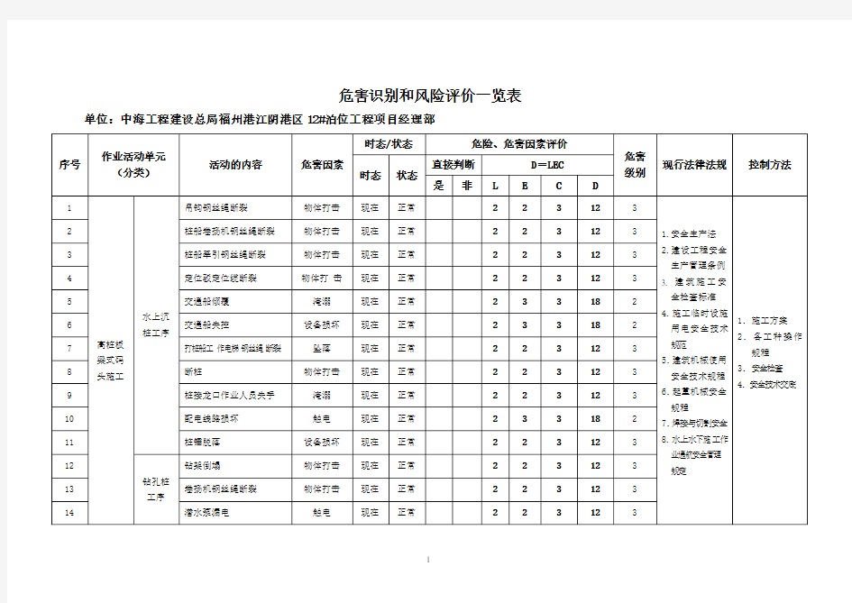 危害识别和风险评价一览表