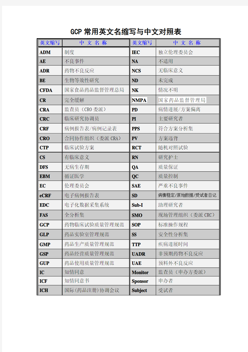 GCP常用英文名缩写与中文对照表